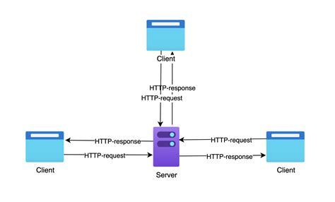 what is http how server and client communicate using http