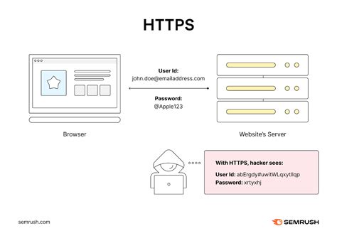Apa Itu HTTPS Sebenarnya