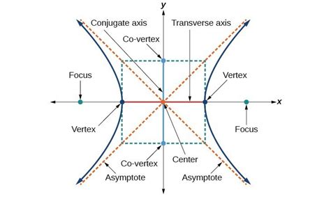 what is hyperbola in precalculus