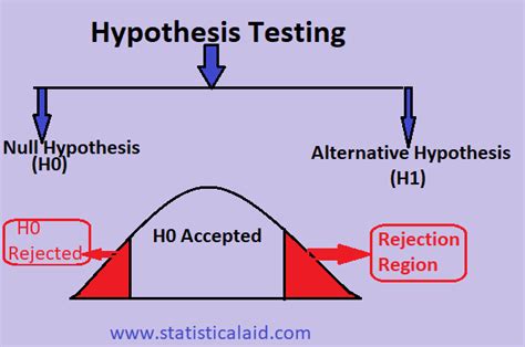 what is hypothesis testing explain its types