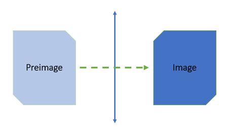 what is image and preimage in math