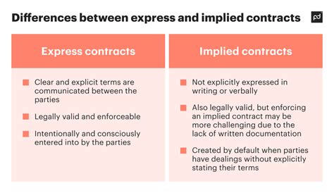 what is implied contract with example