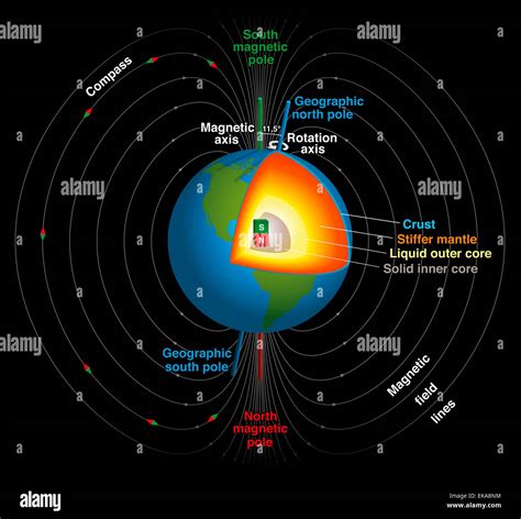 what is in the earth's core to make it magnetic