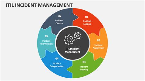what is incident management process in itil