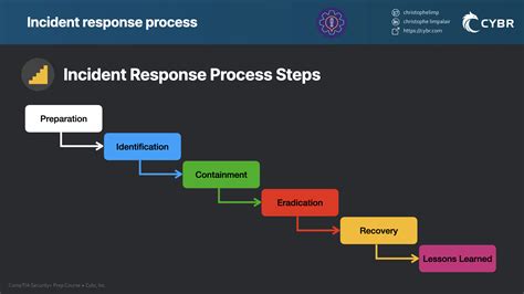 what is incident response process