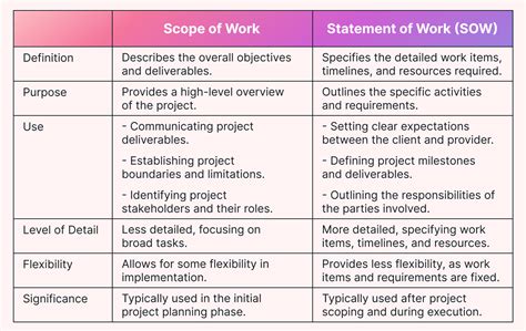 what is included in the scope of work