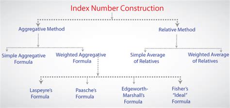 what is index number and types