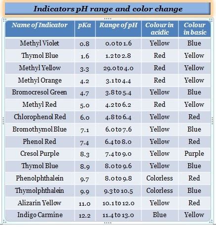 what is indicator in chemistry and its types