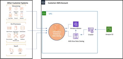 what is informatica edc used for