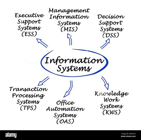 what is information system and its types