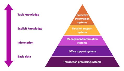 what is information system explain its various dimensions and types