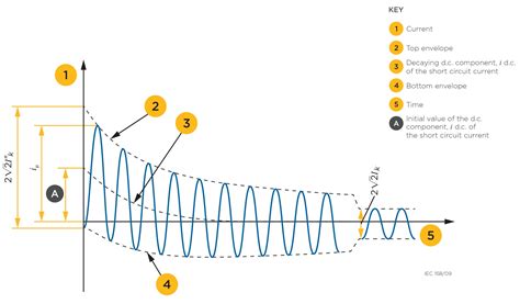 what is initial symmetrical short circuit current