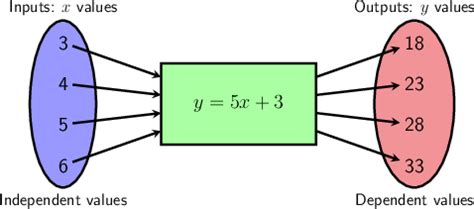 what is input values