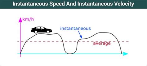 what is instantaneous speed