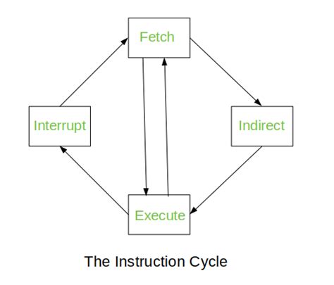 what is instruction cycle in computer architecture