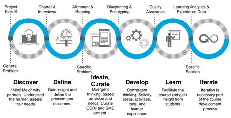 what is instructional learning process