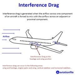 what is interference drag in aviation