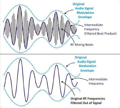 what is intermediate frequency
