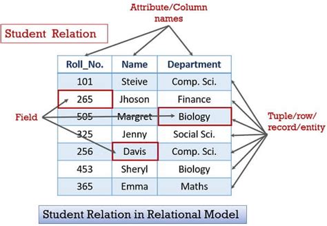 what is internal schema of relational database model