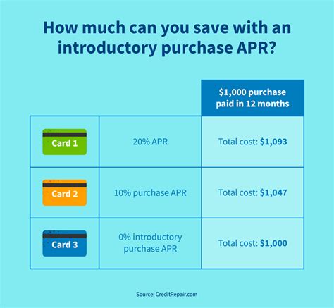 what is intro apr
