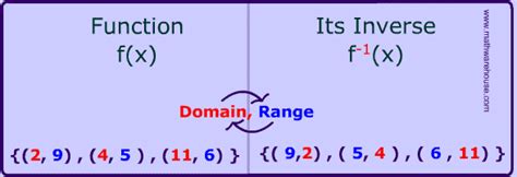 what is inverse domain