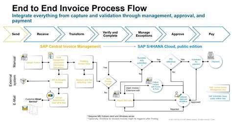 what is invoice processing in sap