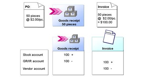 what is invoice receipt in sap