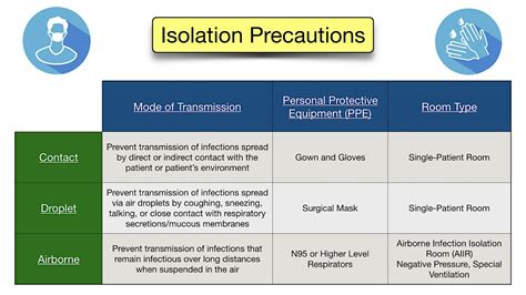 what is isolation and types of isolation