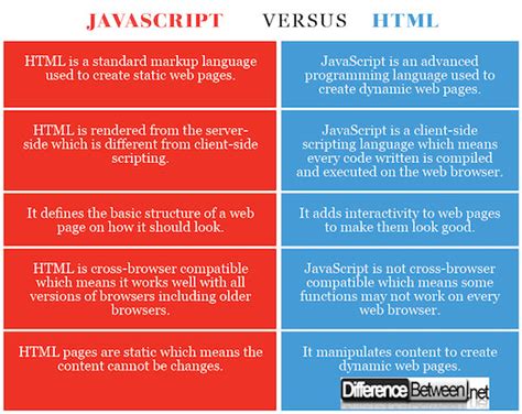 what is javascript vs html