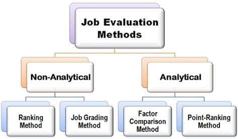 what is job evaluation in hrm with example