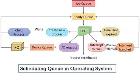 what is job scheduling in operating system
