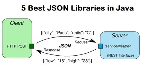 what is json library in java