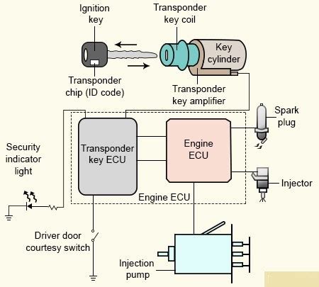 what is key coding