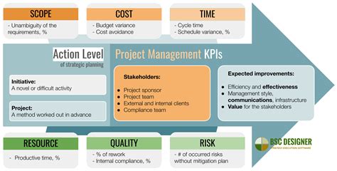 what is kpi in project management