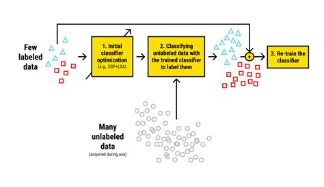 what is labeled data in machine learning