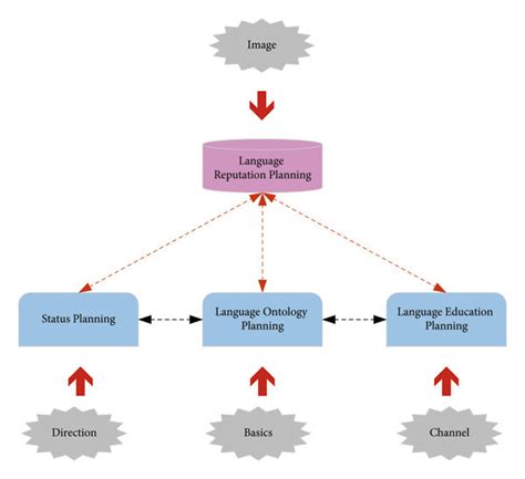 what is language planning and its types