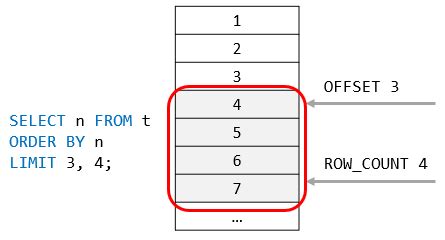 what is limit and offset in mysql