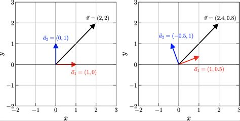what is linear vector space