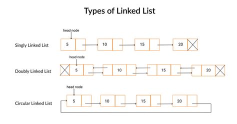 what is linked list mention its types
