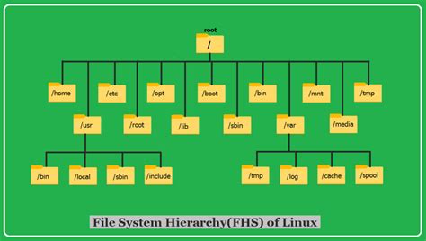 what is linux file system structure explain in brief