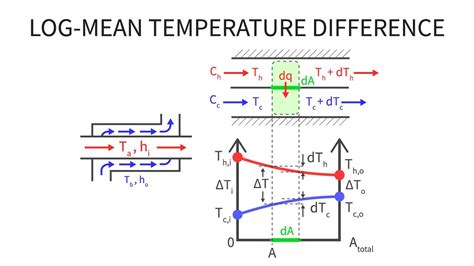 what is log mean temperature difference in heat exchanger