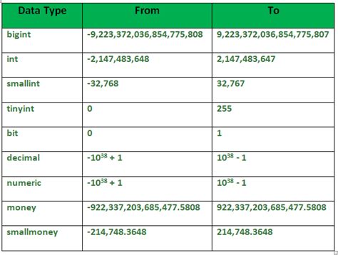 what is long data type in sql