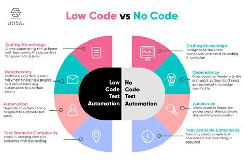 what is low code no code automation