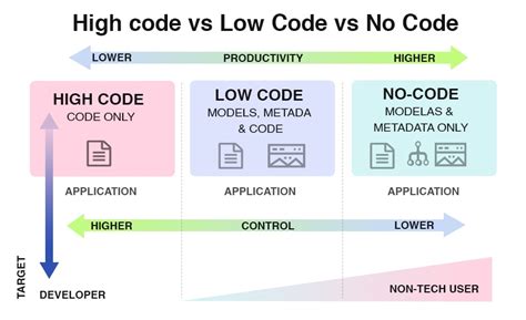 what is low code no code solutions