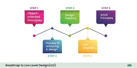 what is low level design in software development