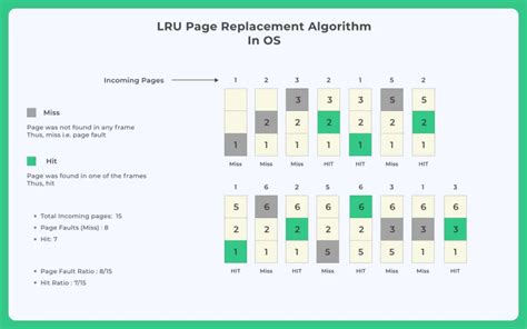 what is lru page replacement algorithm in os