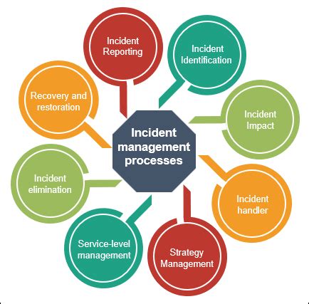what is major incident management process