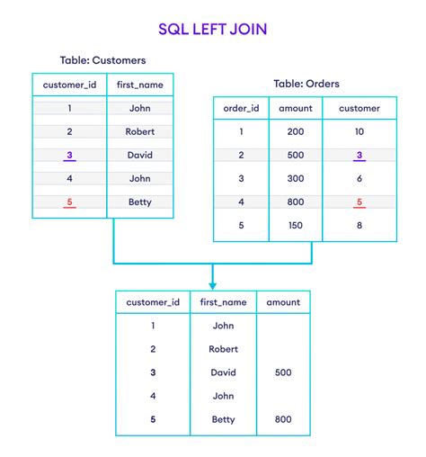 what is mean by left join in sql