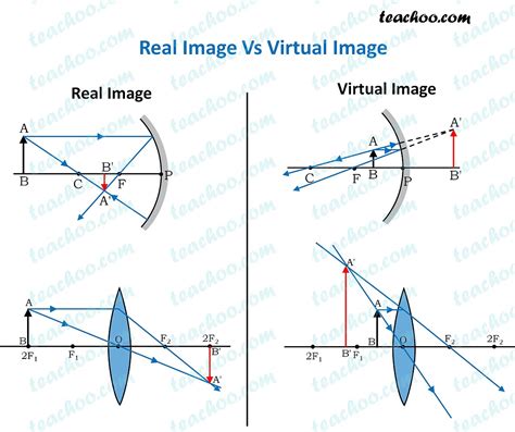 what is mean by real image in physics