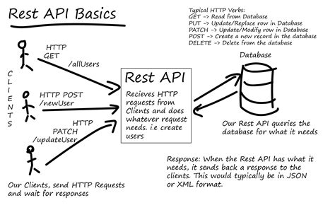 what is mean by rest api in java
